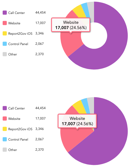 Gráficos circulares y de anillos Gráficos circulares y de anillos