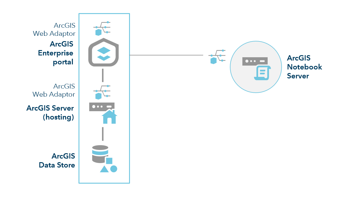 ArcGIS Enterprise con Notebook Server: sitio de un único equipo