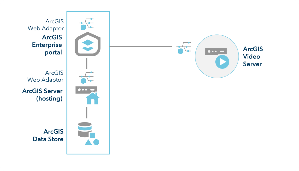 ArcGIS Enterprise con Video Server: sitio de un único equipo