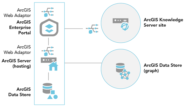 ArcGIS Enterprise con un sitio de ArcGIS Knowledge Server de un solo equipo y un graph store