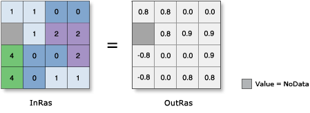 Ilustración de Seno (Sin) Ilustración de Seno (Sin)