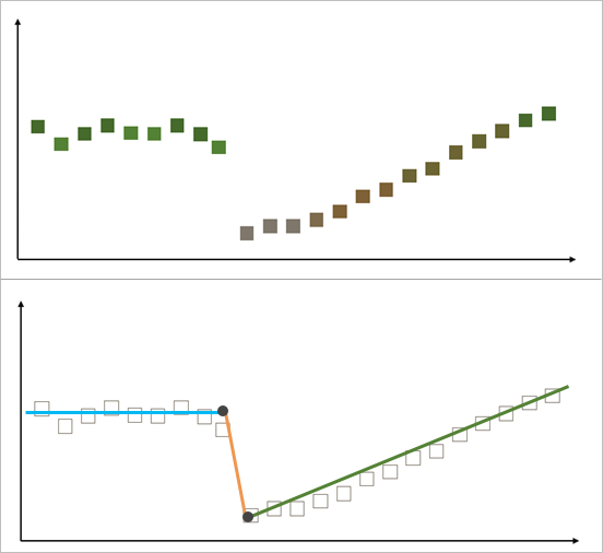 Dos gráficos que muestran un valor de píxel que cambia con el tiempo (arriba) y los segmentos ajustados a esos cambios (a continuación) mediante el algoritmo LandTrendr Dos gráficos que muestran un valor de píxel que cambia con el tiempo (arriba) y los segmentos ajustados a esos cambios (a continuación) mediante el algoritmo LandTrendr