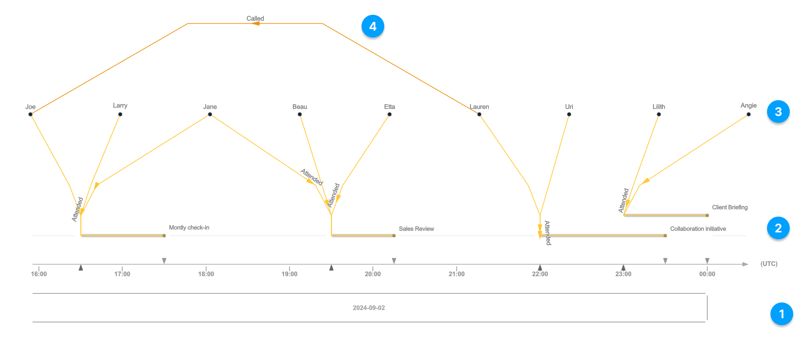Diagrama de diseño Línea de tiempo
