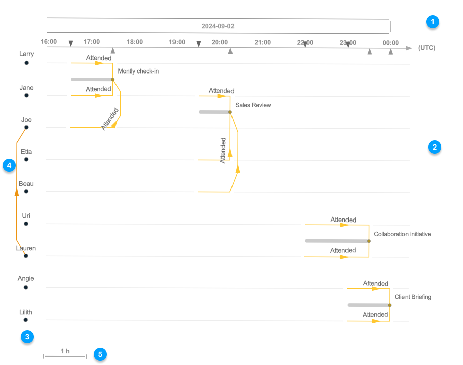 Diagrama de diseño Línea de tiempo múltiple