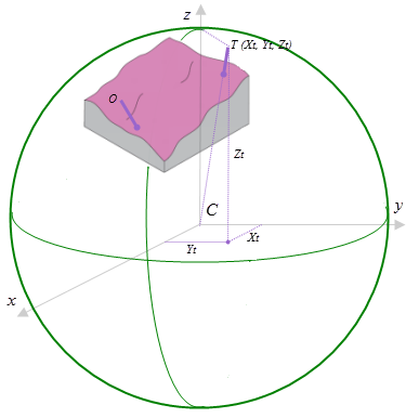 Destino mostrado en un sistema de coordenadas 3D geocéntricas.