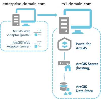 Implementación base de ArcGIS Enterprise en dos equipos Implementación base de ArcGIS Enterprise en dos equipos