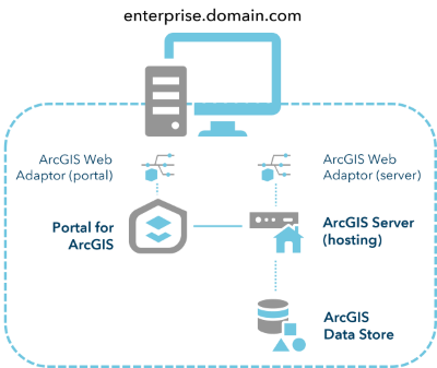 Implementación base de ArcGIS Enterprise en un equipo Implementación base de ArcGIS Enterprise en un equipo