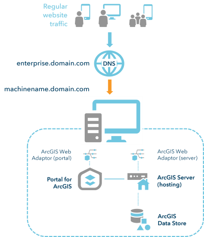Implementación base de ArcGIS Enterprise en un equipo Implementación base de ArcGIS Enterprise en un equipo