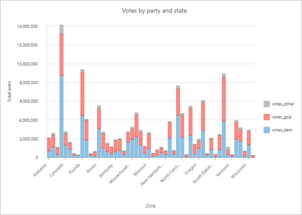 Gráfico de barras del número de votos por partido y estado de las elecciones de Estados Unidos de 2016 Gráfico de barras del número de votos por partido y estado de las elecciones de Estados Unidos de 2016