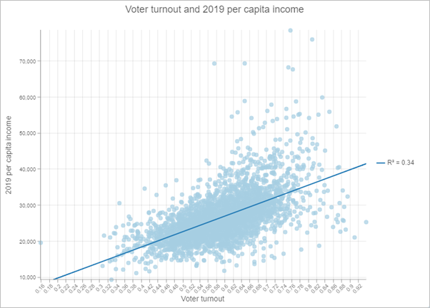 Hay una relación positiva entre la participación electoral y la renta per cápita. Hay una relación positiva entre la participación electoral y la renta per cápita.