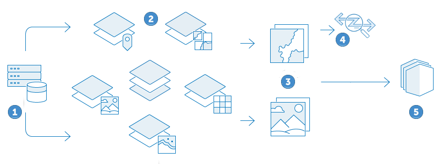Los datos de origen se publican como capas que se pueden analizar para generar capas adicionales. Las capas se usan para crear mapas y escenas que luego se pueden usar para crear aplicaciones. Los datos de origen se publican como capas que se pueden analizar para generar capas adicionales. Las capas se usan para crear mapas y escenas que luego se pueden usar para crear aplicaciones.