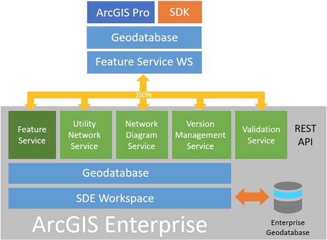 Descripción general de la arquitectura de los servicios de la red de servicios